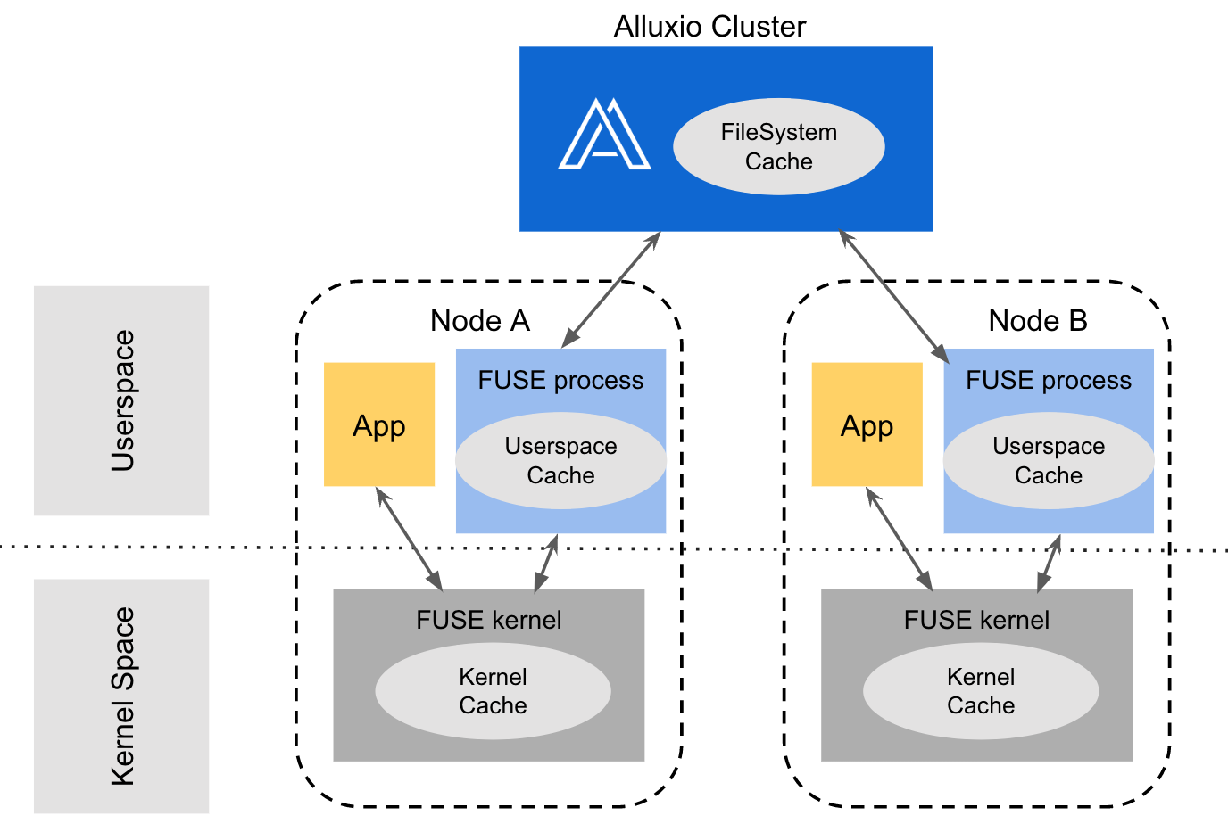 Alluxio stack with its POSIX API