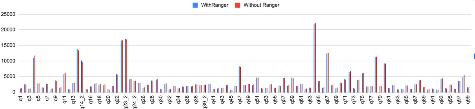 iceberg v1 ranger Chart 1