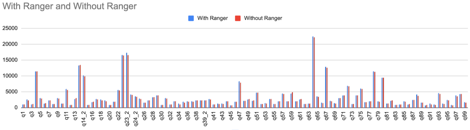 iceberg v2 ranger Chart 1