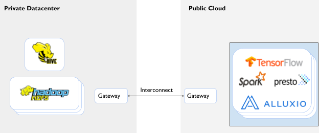 Hybrid Cloud Architecture