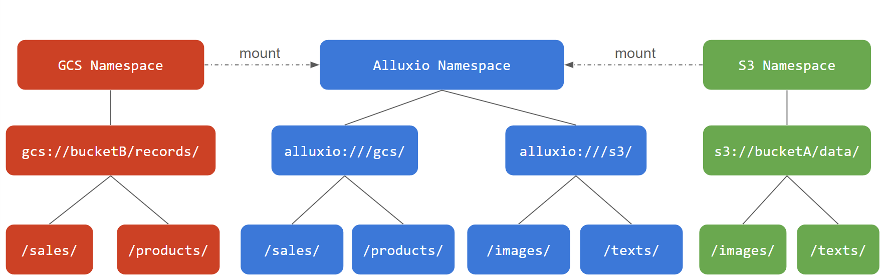 Alluxio Namespace