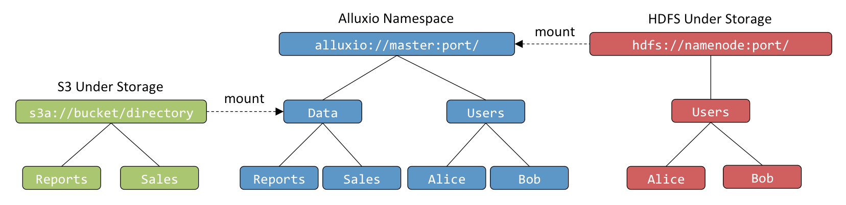 unified-namespace-alluxio-v2-9-0-stable-documentation