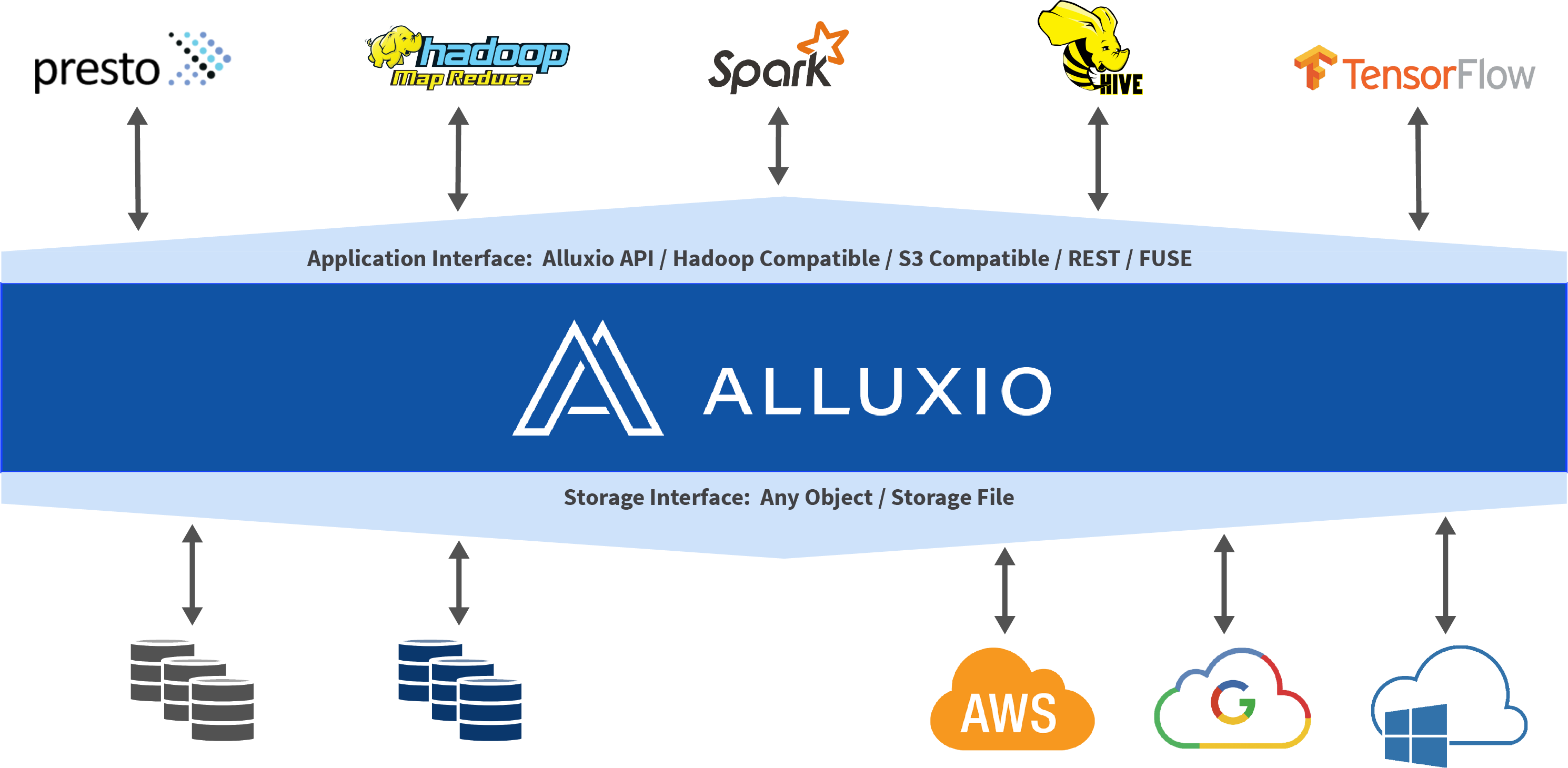 Alluxio storage diagram
